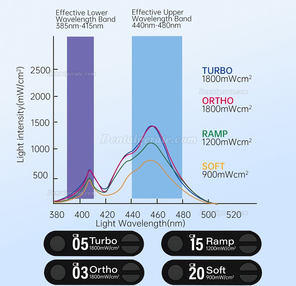 Mecco Q8 LED-Polymerisationslampe f&uuml;r die Zahnmedizin mit integriertem Radiometer
